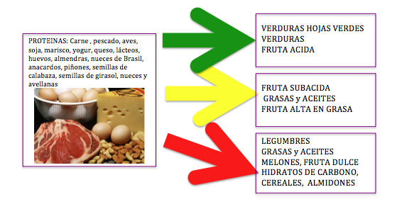 LA COMBINACION CORRECTA DE LOS ALIMENTOS – Consulta Medicina Holística